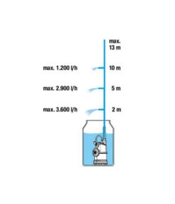 GARDENA Regenfasspumpe 4000/1 -Pflanzenbedarf Geschäft 6677900 WE IG 001 Pumpendiagramm Regenfasspumpe